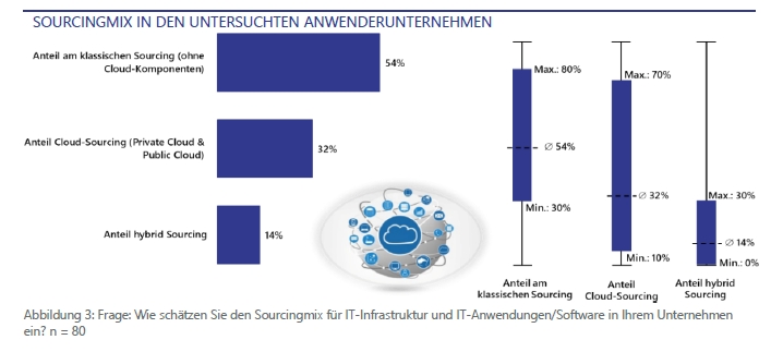 Sourcing-Mix in der IT