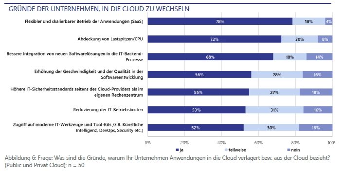 Gründe für die Cloud