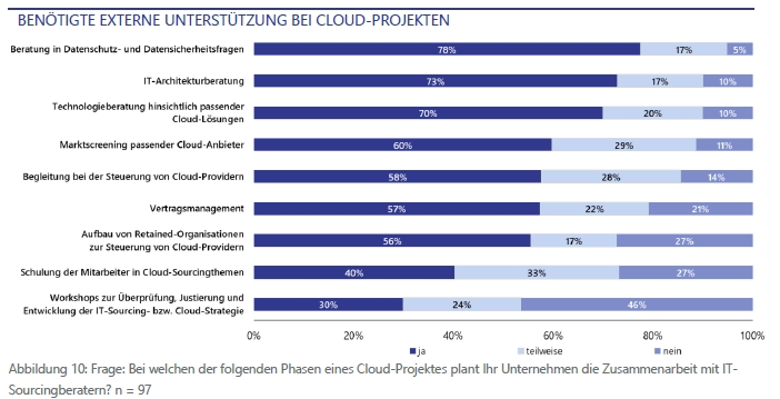 Beratungsbedarf bei Cloud-Projekten