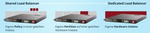 Verschiedene Arten des Load Balancings