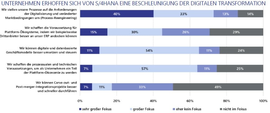 Welche Erwartungen haben Firmen bei der Umstellung auf SAP S/4HANA: Mehr Automatisierung und beschleunigte Prozesse.