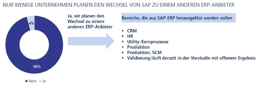 Unternehmen bleiben SAP treu, nur 4 Prozent wollen wechseln.