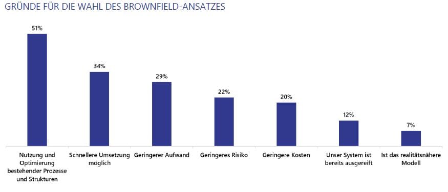 Viele möchten bei SAP weiterhin auf bestehende Prozesse und Strukturen setzen.