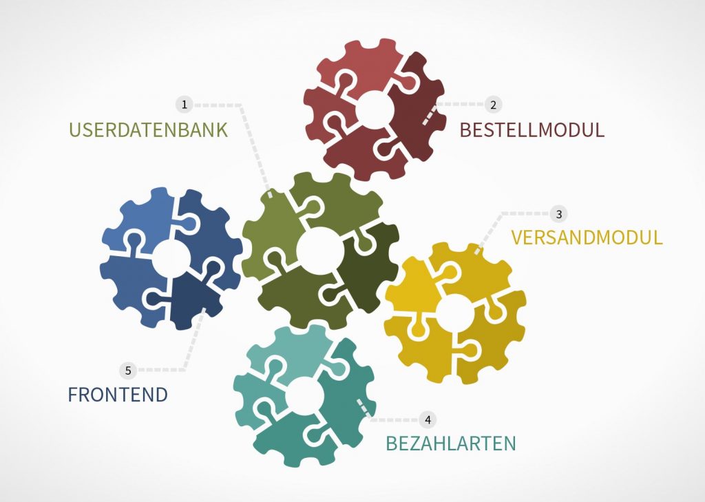 Darstellung Microservices