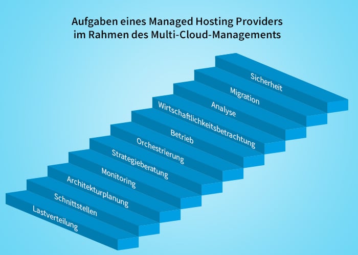 Multi Cloud Management Aufgaben