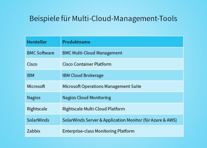 Multi Cloud Beispiele