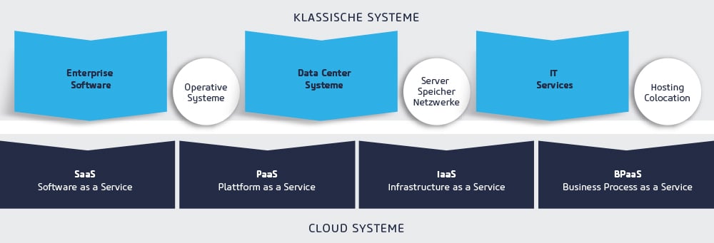Cloud-Strategie