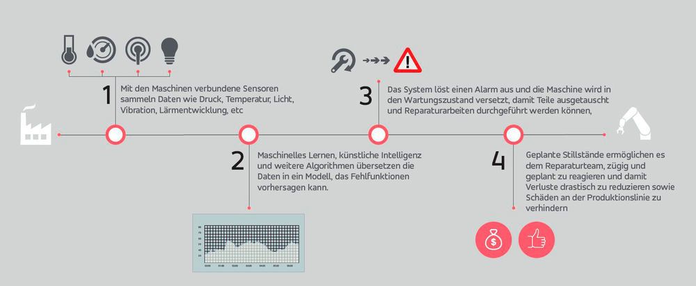 So funktioniert Predictive Maintenance