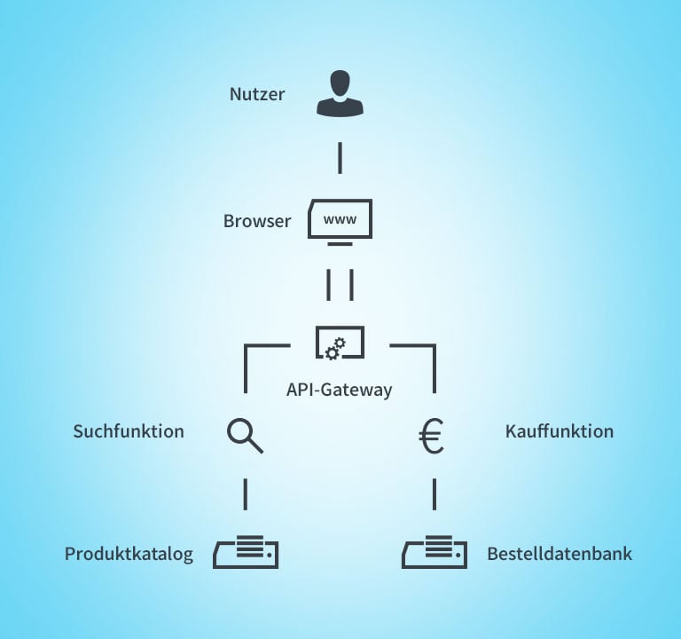 Serverless-Architektur