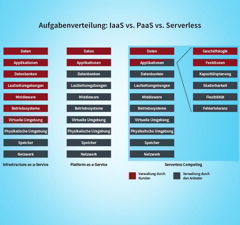 Serverless Computing vs IaaS vs PaaS