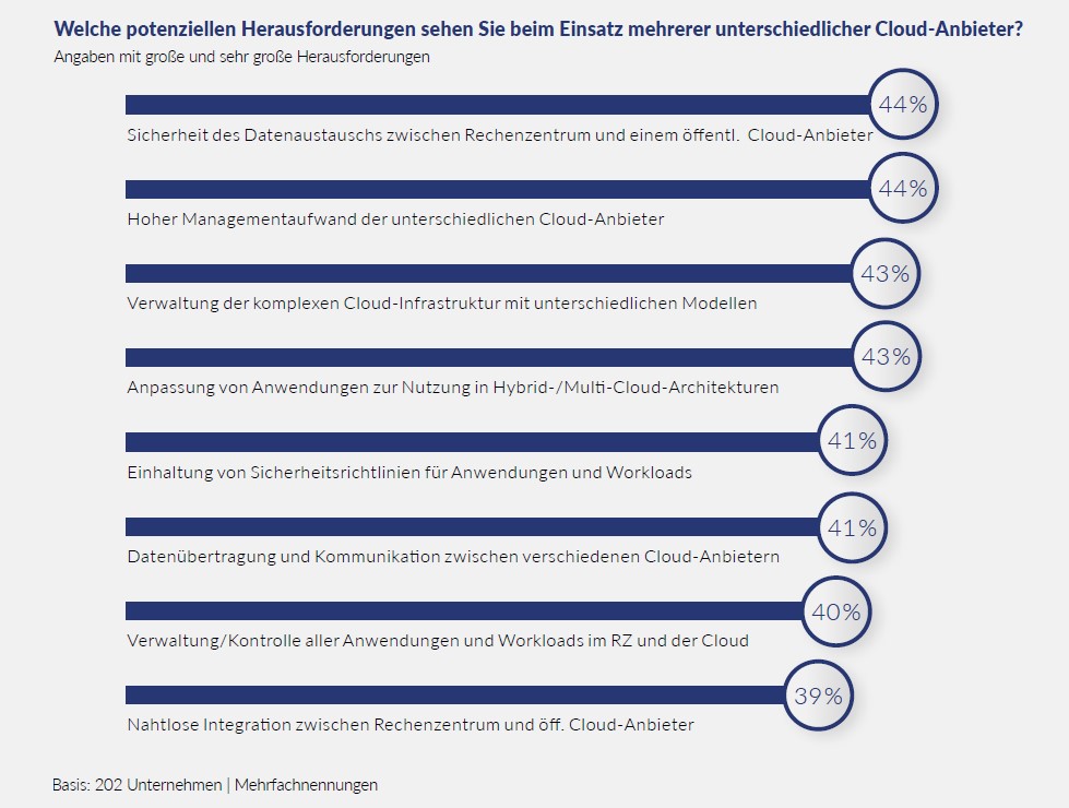 Multicloud Herausforderungen und Nachteile