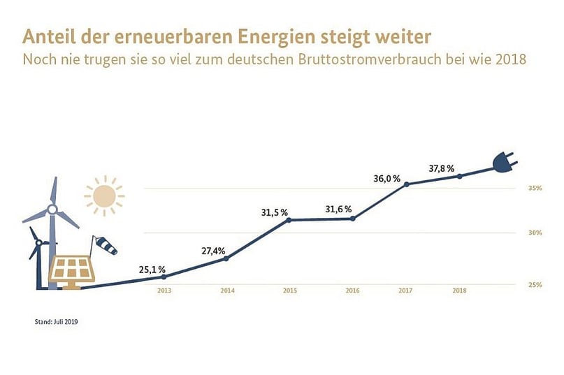 Der Anteil erneuerbarer Energien steigt